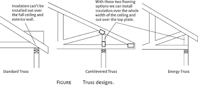 Roof Truss Design | Civil Construction Tips