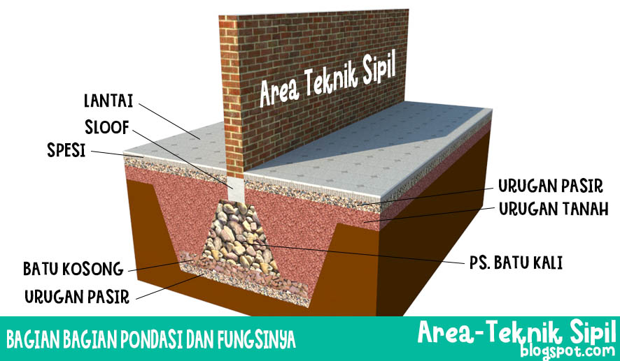 Bagian Pondasi Batu Kali Dan Fungsinya Area Teknik Sipil Bagian Pondasi Batu Kali Dan Fungsinya Area Teknik Sipil