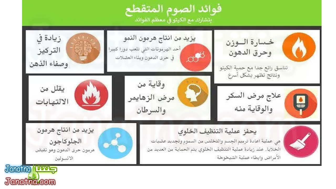 بالتأكيد انك سمعت عن الصيام المتقطع وفاعليته الرائعة في انقاص الوزن وتخسيس الجسم . قد يكون رجيم الصيام المتقطع أحد الأسرار القديمة الصحية ومازال يستخدم حتي الأن من قبل الكثير من الأشخاص وقد زاد عدد البحث عن رجيم الصيام المتقطع وكيف يعمل وكيف يمكنك القيام به وطرقه لأنه عند إتباع رجيم الصيام المتقطع بطريقة صحيحة يمكنك الحصول علي المزيد من الفوائد الضخمة لصحتك ومنها فقدان الوزن بسهولة و مناسب لمرضي السكري 2 والعديد من الأشياء الأخرى وبالإضافة إلي ذلك فهو يوفر لك الوقت والجهد . الهدف من هذه المقالة هو توفير كل ما تحتاج إليه حول الصيام المتقطع لأنه من الطرق السهلة والمريحة التي تحسن من مستوي صحتك ونستعرض معاً في المقالة تعريف للصيام المتقطع وطرق القيام به وكيف يعمل لجسمك وما إذا كان مناسباً لك والكثير من الأسئلة التي يمكن أن تتبادر إلي ذهنك حول رجيم الصيام المتقطع. ما هو رجيم الصيام المتقطع ؟ يختلف الصيام عن تجويع الجسم لان الجوع هو التحكم اللاإرادي في عدم تناول الطعام لفترة طويلة مما يؤدي إلي معاناة شديدة أو حتي الموت. أما الصيام هو الإمساك عن الطعام برغبتك يمكن أن يكون لأسباب روحية ( دينيه ) أو صحية أو أسباب أخري ولكن أشهرها هذه الأسباب . والكثير يسعي لاستخدام رجيم الصيام المتقطع لفقدان الوزن الزائد والتخلص من الدهون المخزنة في الجسم بدون حدوث أي معاناة أو موت في النهاية . في رجيم الصيام المتقطع الطعام متاح أمامك بسهولة ولكنك تختار عدم تناوله لفترة زمنية معينة تبدأ من بضع ساعات وحتي بضعة أيام ويتم تحت إشراف طبي في حالة استمراره أكثر من أسبوع . فأنت تبدأ الصيام في أي وقت تختاره وتنهي الصيام ايضاً ويمكنك بدء الصيام وإيقافه لأي سبب أو بدون أي سبب علي الإطلاق. فالصيام له مدة قياسية معينة لأنه مجرد عدم تناول الطعام قد تصوم في الفترة ما بين وجبة العشاء وحتي وجبة الفطار في اليوم التالي وبذلك تتراوح مدة الصيام ما بين 12 – 14 ساعة وبذلك يمكنك اعتبار رجيم الصيام المتقطع جزء من الحياة اليومية. رجيم الصيام المتقطع ليس نظام غذائي ولكنه نمط من الأكل وطريقة لجدولة وجباتك اليومية حتي تحصل علي أقصي استفادة منها فالصيام المتقطع لا يغير ما تأكله ولكن يتغير عندما تأكل . فهو طريقة تساعدك في تقليل عدد السعرات الحرارية التي تتناولها علي مدار اليوم وبذلك فهو طريقة مناسبة للحفاظ علي كتلة العضلات سوف يحدث فرقاً حقاً. فوائد الصيام المتقطع ؟ 1.يجعل يومك أكثر بساطة : يوفر لك الصيام المتقطع تغير السلوك والحد من التوتر ويجعلك حقاً تستمع بحياتك وعندما تستيقظ في الصباح لا تقلق بشان الإفطار فأنت فقط تتناول كوب من الماء لبدء يومك. ويسمح لك بالتخطيط لتناول وجبة واحدة علي مدار اليوم وهذا ما يجعلك يومك أكثر بساطة. 2.يساعدك علي العيش لفترة أطول: يذكر الكثير من اخصائي التغذية بأن تقيد السعرات الحرارية هو وسيلة لإطالة الحياة لأنه ينشط العديد من الأليات بداخل الجسم لتقيد عدد السعرات الحرارية التي تدخلها للجسم . 3. يقلل من خطر الإصابة بالسرطان: أجريت دراسة تمت علي أكثر من 10 من مرضي السرطان إلي أن الأثار الجانبية للعلاج الكيميائي تضاءلت مع إتباع الصيام المتقطع وبالتالي فهو يزيد من معدلات الشفاء وتقليل أعراض العلاج الكيميائي التي يشعر بها المرضي طوال فترة العلاج. 4. أسهل بكثير من إتباع حمية غذائية : من الأسباب الشائعة وراء فشل معظم الأنظمة الغذائية هو الذهاب إلي الأطعمة الخاطئة وعلي المدي الطويل يؤدي إلي مشاكل في التغذية . كما أن الصيام المتقطع سهل التنفيذ وقد وجدت دراسة بان الصيام المتقطع إستراتيجية فعالة لفقدان الوزن لدي البالغين الذين يعانوا من السمنة المفرطة. 5. يغير من نظام عمل الخلايا والهرمونات: عندما لا تأكل لفترة طويلة من الزمن تحدث أشياء كثيرة في جسمك وعلي سبيل المثال، يبدأ الجسم في عمليات إصلاح خلوية مهمة ويغير من مستويات الهرمون لجعل عملية حرق الدهون المخزنة في الجسم أكثر سهولة ومن التغيرات التي تحدث في الجسم أثناء الصيام المتقطع ما يلي: مستويات الانسولين : تنخفض مستويات الانسولين بشكل كبير مما يسهل عملية حرق الدهون. مستويات هرمون النمو: قد تزيد مستويات هرمون النمو بقدر 5 أضعاف وعندما يحدث مستويات أعلي من هذا الهرمون يسهل من عملية حرق الدهون وإكتساب العضلات . إصلاح الخلايا: يقوم الجسم بإصلاحات خلوية مهمة مثل التخلص من السموم الموجودة في الخلايا. التغير الجيني: يحدث تغير في جينات المرتبطة بالحماية من الامراض. 6. يساعدك الصيام المتقطع في حرق دهون البطن: الكثير من الأشخاص الذين يحاولوا إنقاص الوزن يتبعوا الصيام المتقطع لأنه يجعلهم يتناولوا وجبات أقل وبالتالي تناول عدد سعرات حرارية أقل وعندما يحدث تغير في مستويات الانسولين وزيادة هرمون النمو يزيد معدل حرق الجسم للدهون. ولهذا السبب يزيد الصيام المتقطع علي المدي القصير من معدل الأيض بنسبة 14% مما يساعدك علي حرق المزيد من السعرات الحرارية ويقلل من كمية الطعام التي تتناولها. 7. يقلل الصيام المتقطع من الإجهاد التأكسدي والإصابة بالإلتهابات: الإجهاد التأكسدي هو أحد الأعراض الناتجة عن التقدم في العمر والشيخوخة ويشمل وجود جزئيات غير مستقرة تسمي الجذور الحرة والتي تتفاعل مع جزئيات مهمة أخري مثل البروتين والحمض النووي وتلفها وتظهر العديد من الدراسات أن الصيام المتقطع يمكن أن يساعد في مقاومة الإلتهابات وهو المحرك الرئيسي لجميع أنواع الامراض الشائعة. 8. الصيام المتقطع مفيد لصحة القلب: لقد ثبت بأن الصيام المتقطع يحسن من صحة القلب ويقلل من عوامل الخطر الإصابة بالامراض القلبية بما فيها ضغط الدم والكوليسترول والكلي والدهون الثلاثية وعلامات الإلتهابات. 9. الصيام المتقطع مفيد لصحة الدماغ: يحسن الصيام المتقطع من المميزات الأيضية المعروفة ومنها صحة الدماغ وهذا يشمل إنخفاض الأكسدة وتقليل الإلتهاب وإنخفاض مستويات السكر في الدم ومقاومة الأنسولين وأظهرت العديد من الدراسات التي أجريت علي الفئران أن الصيام المتقطع يزيد من نمو الخلايا العصبية الجديدة والتي يجب ان يكون لها فوائد علي الدماغ. 10. يمنع الصيام المتقطع الإصابة بالزهايمر: مرض الزهايمر من الامراض العصبية الأكثر شيوعاً لا يوجد بالطبع علاج قاطع لمرض الزهايمر ولكن هناك طرق تساعد في تحسينه ومنع حدوثه ومنها الصيام المتقطع الذي يقلل من شدة الزهايمر . وقد ظهرت التقارير أن التدخل في نمط الحياة والذي شمل الصيام المتقطع علي المدي القصير يومياً ساعد في تسحين أعراض الزهايمر بشكل ملحوظ عند 9 من المرضي من أصل10 . طرق فعالة لإتباع رجيم الصيام المتقطع : الصيام لمدة 12 ساعة في اليوم: هناك أنماط مختلفة من الصيام المتقطع يمكنك إتباعها وفقاً لظروفك الشخصية وقواعد هذه الطريقة بسيطة فقط تحتاج إلي إتخاذ القرار بشأن الصيام لمدة 12 ساعة في اليوم والإلتزام بها كل يوم. وفقاً لما ذكره الباحثين فإن الصيام من 10 – 16 ساعة في اليوم قد يتسبب في تحويل الجسم مستودعات الدهون المخزنة إلي طاقة، مما يؤدي إلي إطلاق الكيتونات في مجري الدم وهذا ما يساعدك علي فقدان الوزن. قد تكون هذه الطريقة من الصيام المتقطع لمدة 12 ساعة طريقة مثالية ومناسبة للمبدئين وذلك لأن معدل الصيام فيها صغير نسبياً وفي نفس الوقت تساعدك في إستهلاك نفس عدد السعرات الحرارية كل يوم. علي سبيل المثال، يمكن للشخص إختيار الصيام ما بين الساعة 7 مساءاً وحتي 7 صباحاً وبالتالي تحتاج إلي إنهاء وجبة العشاء قبل الساعة السابعة مساءاً وانتظر حتي الساعة 7 صباحاً لبدء تناول وجبة الفطار. نظام 8 : 16 ساعة : يطلق عليه الصيام لمدة 16 ساعة في اليوم ثم السماح للجسم بتناول الطعام لمدة 8 ساعات وهو أكثر طرق الصيام المتقطع شيوعاً . من خلال هذا النظام فإن الجسم يصوم لمدة 16 ساعة في اليوم، ويصبح النظام مثالي لأولئك الأشخاص الذين حاولوا تجربة صيام 12 ساعة في اليوم من قبل . وعادة ما تتمكن من إنهاء وجبة العشاء في تمام الساعة 8 مساءاً ثم تتخطي وجبة الفطار في اليوم التالي ولا تأكل مرة أخري حتي الظهر. وجدت دراسة أجريت علي الفئران بأن هذه الطريقة تساعد علي الحماية من السمنة والإلتهابات ومرض السكري وامراض الكبد ومساعدة الجسم علي تناول عدد معين من السعرات الحرارية. الصيام لمدة يومين في الإسبوع 5:2 ساعة : يتبع الأشخاص في هذه الطريقة نظام بمعني يتم تناول كميات قياسية ثابتة من الطعام لمدة 5 أيام ويقللون من السعرات الحرارية لمدة يومين وخلال يومي الصيام يتناول الرجال ما يقرب من 600 سعرة حرارية فقط والنساء حوالي 500 سعرة حرارية2:5 ويفضل الإمتناع عن تناول السكر والحليب خلال هذه الفترة عادة ما يفضل الأشخاص أصحاب هذه الطريقة هي صيام يومي الإثنين والخميس ويأكلون بشكل طبيعي في الأيام الأخرى لأنه يجب أن يكون هناك يوم واحد علي الأقل بين كل يوم صيام . وهناك أبحاث حول هذه الطريقة علي 107 من النساء الذين يعانون من السمنة ساعدتهم في تقيد معدل السعرات الحرارية مرتين إسبوعياً أدي إلي فقدان الوزن مع مرور الوقت. الصيام يوم بديل: يقصد به الصيام اليومي وتجنب تماماً الأطعمة الصلبة وتناول المشروبات الخالية من السكريات بينما يسمح في الأيام الأخرى بتناول 500 سعرة حرارية . ويطلق علي هذه الطريقة الصيام النهاري لأنه يساعد الجسم في الصيام طوال اليوم وهو نظام غير مناسب للمبدئين أو المصابين بظروف صحية مختلفة. أسئلة وأجوبة حول نظام الصيام المتقطع : من لا يمكنهم إتباع الصيام المتقطع ؟ يجب ألا تتبع الصيام المتقطع إذا كنت : تعاني من نقص الوزن وإضطراب فقدان الشهية. الحامل والمرضعات لأنها تحتاج إلي إضافة عناصر غذائية إضافية لطفلك. مرضي السكري 1 يحتاجوا إلي إشراف طبي. الحصول علي أدوية تحتاج إلي إستشارة الطبيب أولاً قبل البدء في الصيام المتقطع. المصابين بالنقرس وحمض اليوريك. هل يجعلني الصيام المتقطع أشعر بالجوع ؟ لأ هذه من الأمور الخاطئة الشائعة حول الصيام المتقطع فهو غير صحيح في الواقع تشير الدراسات بأن الصيام المتقطع قد يزيد من معدل الايض الأساسي وتحسين معدل حرق الجسم للدهون بشكل كلي. هل يمكن ممارسة التمارين الرياضية اثناء الصيام المتقطع ؟ نعم، يمكنك ممارسة جميع الأنشطة المعتادة بما فيها التمارين الرياضية . لا تحتاج إلي تناول الطعام قبل التمرين لتوفير الطاقة حتي يقوم الجسم بحرق الطاقة المخزنة في الجسم للحصول علي الطاقة. ومع ذلك لا ينصح بتمارين الكارديو في نظام الصيام المتقطع حتي لا تضطر إلي تناول المزيد من الطعام وضع في إعتبارك أنه من الضروري تناول كميات كافية من السوائل لتجديد الصوديوم. ما هي الأثار الجانبية المحتملة في نظام الصيام المتقطع الإمساك : من الأعراض الشائعة للصيام المتقطع وفي هذه الحالة يمكنك أن تلجأ إلي ادوية الإمساك تسكين الألم والشعور بالإمساك. الصداع : من الأعراض الأخرى هي الشعور بالصداع وذلك لأنك تقلل من كمية الملح والصوديوم في نظامك الغذائي ويمكنك تخفيف الصداع من خلال تناول الفواكه والخضروات في فترة تناول الطعام. وقد تشمل الأثار الجانبية الأخرى المحتملة مثل الدوخة، حرقة المعدة، تشنجات العضلات. لماذا ترتفع نسبة السكر في الدم أثناء الصيام المتقطع ؟ وذلك بسبب التغيرات في الهرمونات التي تحدث أثناء الصيام المتقطع فالجسم ينتج السكر من أجل توفير الطاقة لنظام الجسم. كيفية التحكم في الشعور بالجوع أثناء الصيام المتقطع ؟ يخشي الكثير من الأشخاص الشعور بالجوع بسبب الصيام المتقطع ولكن ما يحدث من الشعور بالجوع أمر طبيعي ويمكنك تجاهل هذا العرض بسهولة من خلال تناول كوب من الشاي أو القهوة . وغالباً ما يزداد الشعور بالجوع أثناء اليوم الثاني للصيام المتقطع ولكن حاول التحكم من خلا إدخال الكافيين للجسم. هل يؤثر الصيام المتقطع علي كتلة العضلات ؟ ليس صحيح هذا الامر فالجسم أثناء الصيام المتقطع يقوم بتقسيم الجليكوجين إلي جلوكوز للحصول علي الطاقة وبعد ذلك، يزيد الجسم من حرق الدهون .وبذلك فإن الجسم لا يحرق الدهون الموجودة في العضلات. نصائح اثناء الصيام المتقطع يمكنك شرب المياه، حاول إشغال نفسك، شرب القهوة أو الشاي، التحكم في الجوع . حاول الحصول علي الدعم أيضاً قبل وأثناء البدء في نظام الصيام المتقطع حتي تزيد من تأثير فقدان الوزن خصوصاً إذا كنت من مرضي السكري. خطة نظام 8 : 16 ساعة : قام حوالي 23 شخص من البالغين المصابين بالسمنة من الساعة العاشرة صباحاً وحتي السادسة مساءاً ثم الصوم لمدة 16 ساعة وتناولوا فيها حوالي 350 سعرة حرارية وشاهدوا معدل في حرق السعرات الحرارية . يساعدك النظام في حرق الدهون وتقليل مستويات السكر المرتفعة والتحكم في الشهية بشكل جيد من خلال خفض مستوي هرمون الجريلين وينتهي الامر بك في تناول كميات أقل من الطعام. في هذه الخطة يجب أن تحصل علي الصيام لمدة 16 ساعة وتناول الطعام علي مدار 8 ساعات ويمكنك أثناء فترة الصيام تناول المشروبات الخالية من السكر والماء بطريقة طبيعية فأنت فقط تمتنع عن تناول الأطعمة الصلبة وبالتالي تساعد جسمك في حرق الدهون بطريقة طبيعية وغالباً ما يتم الحصول علي ما يقرب من1000 – 1500 سعرة حرارية في الوجبات التي تتناولها علي مدار اليوم ويكون بين كل وجبة والأخري ما بين 2 : 3 ساعات ولا تنسي الإكثار من الماء علي مدار اليوم. بمجرد الإستيقاظ : تناول كوب من الشاي الأخضر أو القهوة او أي مشروب منظف للسموم. وجبة الفطار ( 10 صباحاً ) : خيارات: 1 كوب من رقائق القمح مع الحليب. أو سموثي الموز أو الكالي أو قطع البيض المسلوق مع خبز القمح. وجبة خفيفة قبل الغذاء ( 11:30 صباحاً ) : ثمرة خيار وسلطة البطيخ أو 4 ثمرات لوز. وجبة الغذاء ( 12:30 – 1 مساءاً ): خيارات: السمك المخبوز مع الخضروات + كوب زبادي خالي من الدسم. أو رقائق التورتيلا مع الزبادي الخالي من الدسم. أو ساندوتش شرائح الدجاج المشوي مع الخضروات+ كوب من عصير الفواكه. وجبة خفيفة بعد الغذاء ( 2:30 مساءا) : ثمرة برتقال أو ثمرة تفاح. وجبة خفيفة مساءاً ( 4:00 مساءا) : خيارات: ثمرة بطاطس مهروسة. أو وعاء صغير من الفشار. وجبة العشاء ( 6:00 مساءاً ) : خيارات: طبق من الخضروات المشوية+ قطع كباب الدجاج المشوي. أوحساء العدس مع طبق سلطة خضروات. هذه الخطة تساعدك في إتباع الصيام المتقطع ويمكنك إعتبارها ضمن روتينك اليومي لتناول الطعام وتصبح فعالة اكثر إذا كنت تميل إلي تناول وجبة العشاء في وقت مبكر بمجرد التوقف عن تناول الطعام بعد الساعة السادسة مساءاً أصبحت تتبع نظام الصيام المتقطع . يري البعض بأن هذا النظام يمكن ان يؤثر علي طبيعية العلاقات الاجتماعية التي تستلزم منهم تناول العشاء في الخارج مع الأصدقاء أو حتي في عطلة نهاية الأسبوع مع العائلة وبذلك قد لا يتلاءم النظام مع حياتك الاجتماعية خصوصاً إذا كان لك نمط حياة إجتماعية معين لا يمكنك التخلي عنه بسهولة.