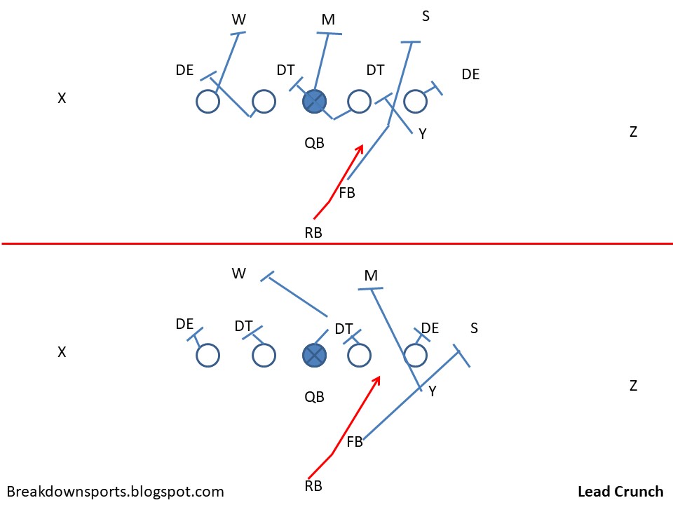 Football Fundamentals IFormation RB Pull Replace Plays