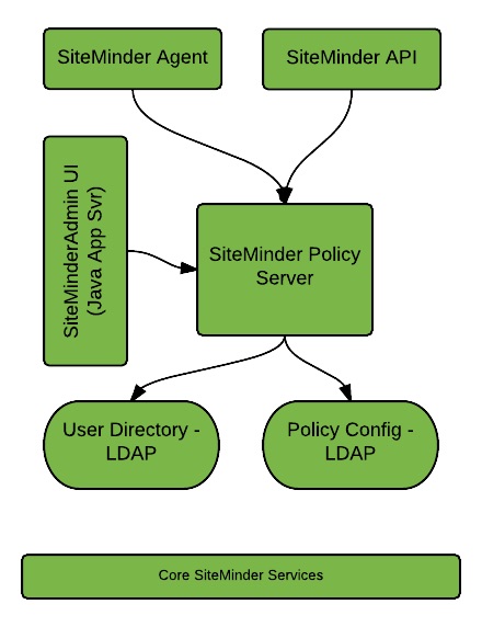 Ca Siteminder Policy Server Administration Guide