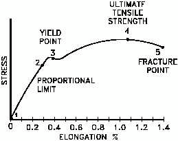 stress - strain curve