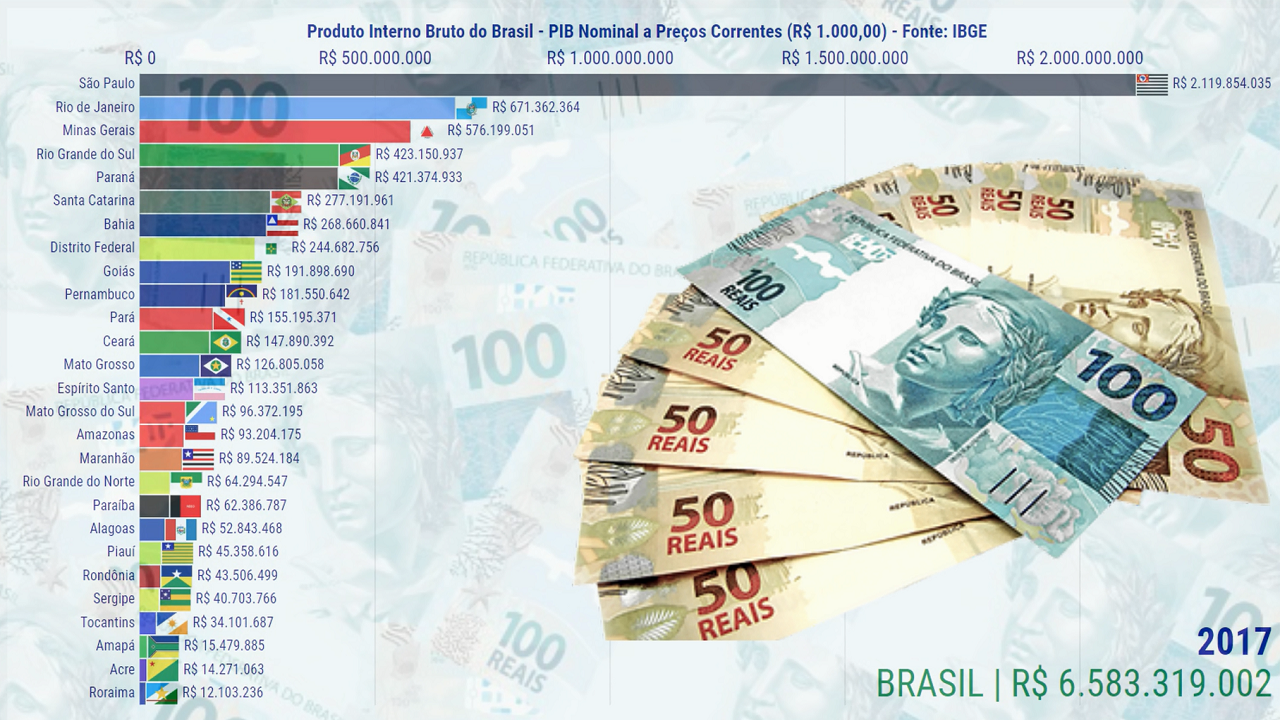 Dinheiro e PIB do Brasil Enciclopédia Global™