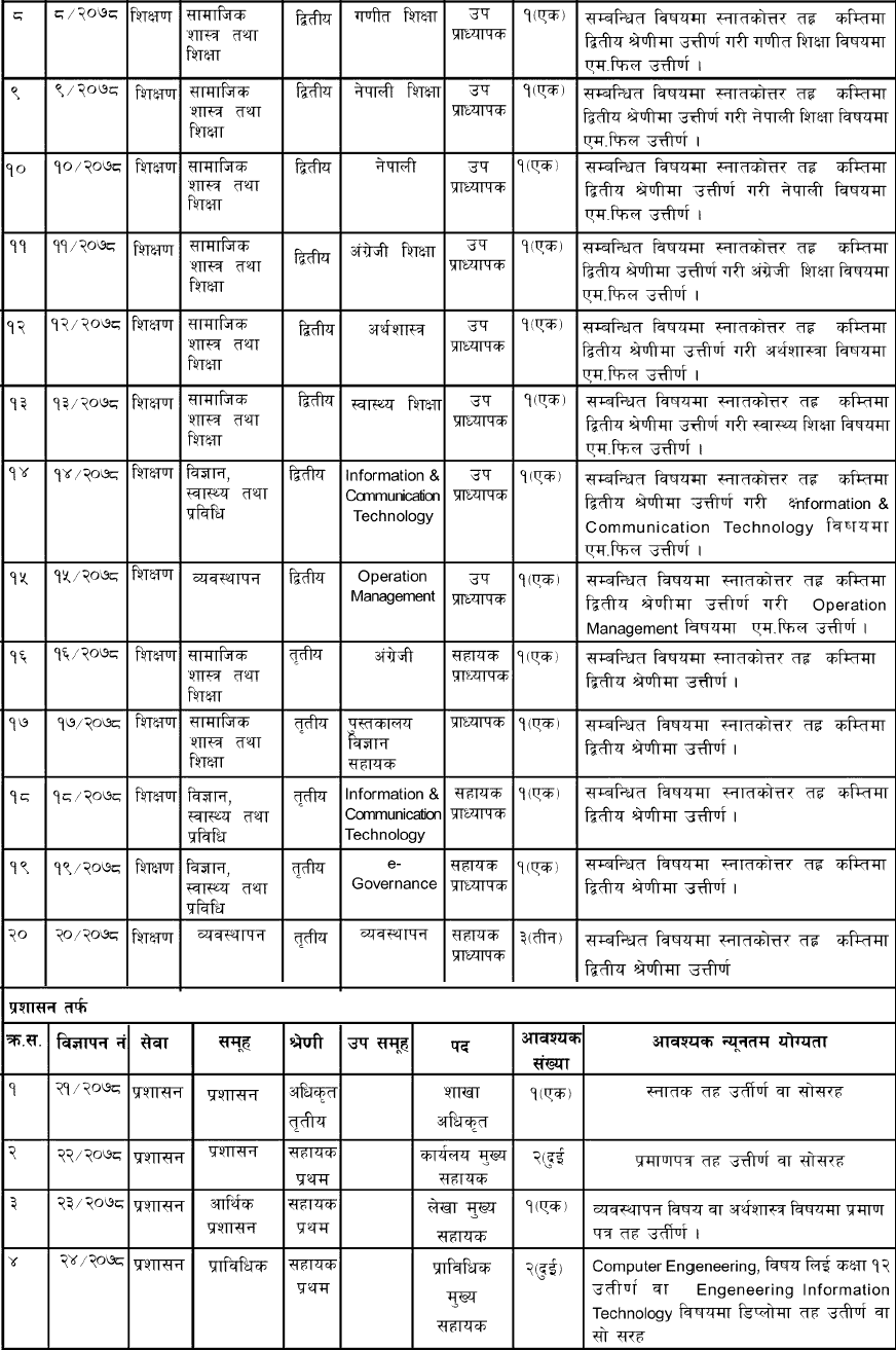 Nepal Open University Job Vacancy for Various Position