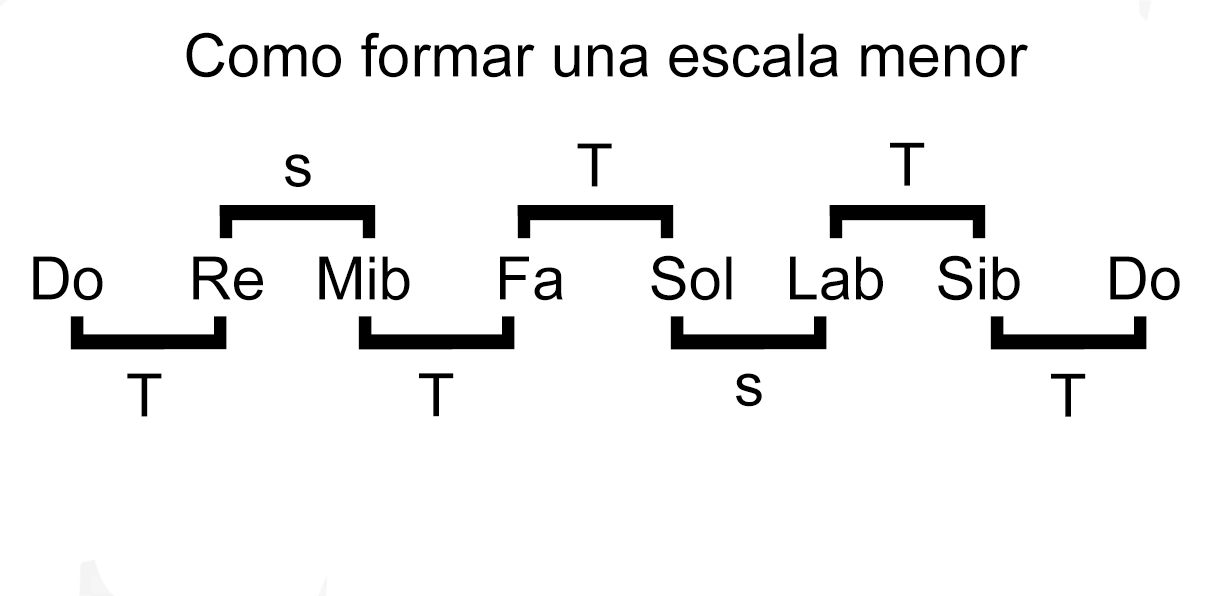 Escalas y como se construyen Escalas y como se construyen