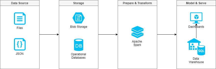 Building a Modern Data Warehouse From Different Sources SQL Server and ...