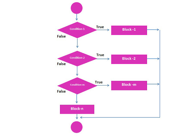 Блок схема если то иначе If в блок схеме