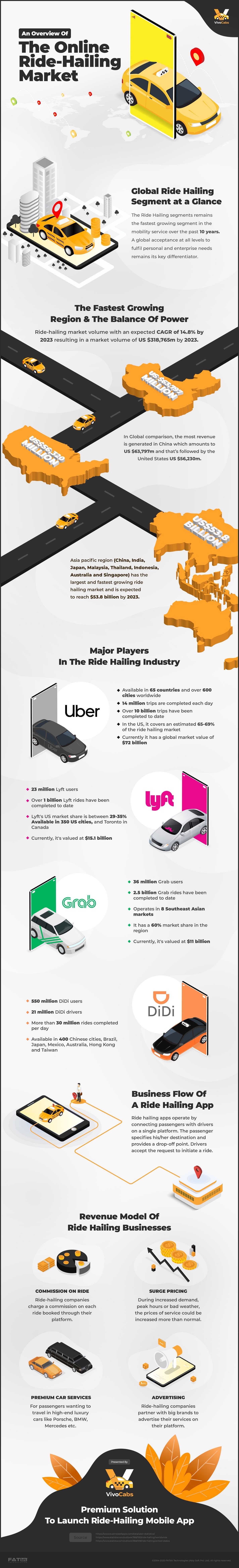 Current State of the Ride-Hailing Market & Business Opportunities #infographic