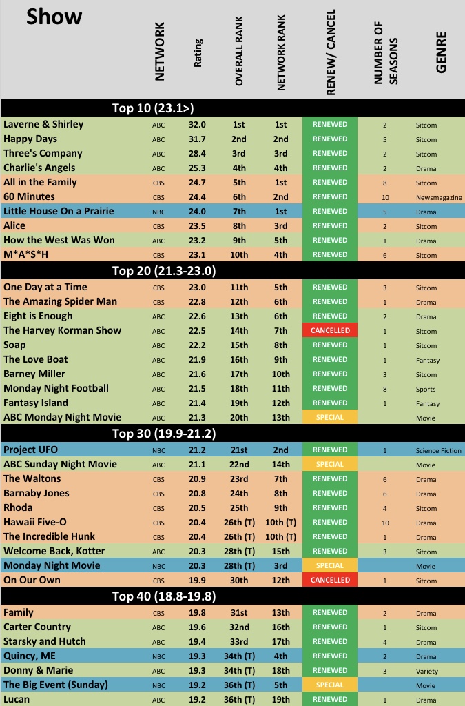 1977-78 TV Ratings - The TV Ratings Guide
