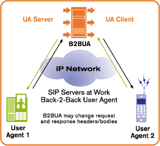 SIP - B2BUA back-to-back user agent وكيل مستخدم متتالي
