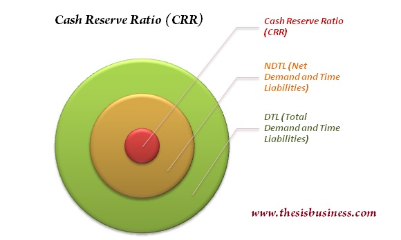 Cash Reserve Ratio (CRR) | Meaning, Definition and Objectives - ThesisBusiness