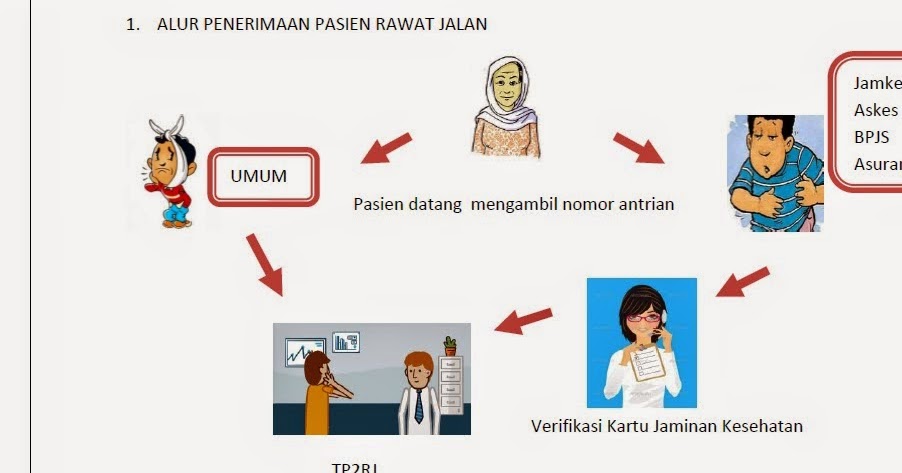 Hamsah Blogspot Alur Penerimaan Pasien Rawat Jalan Rawat Inap Ugd Dan Alur Berkas Rekam Medis