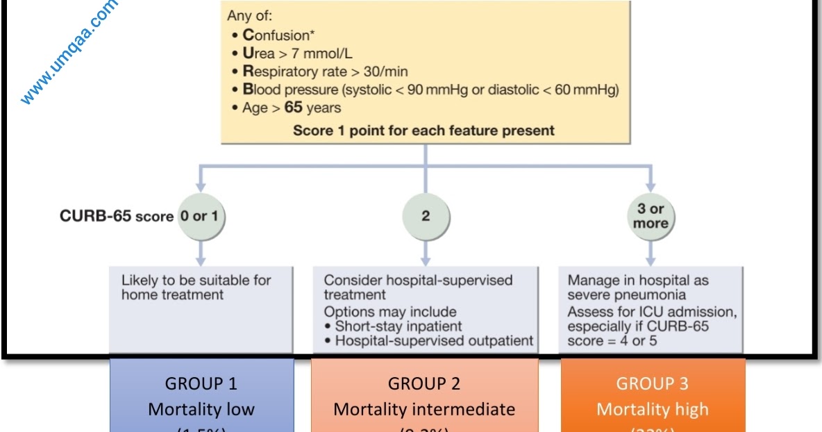 Curb перевод. Curb 65 score. Шкала curb-65. Классификация curb 65. Шкала curb-65.