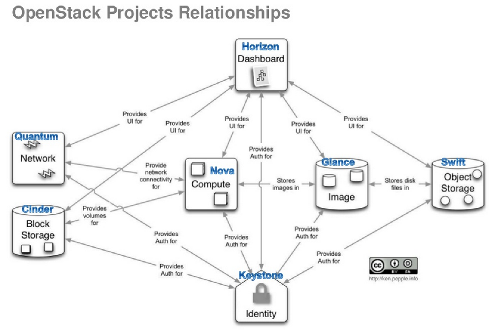 funsung: OpenStack Architecture Overview