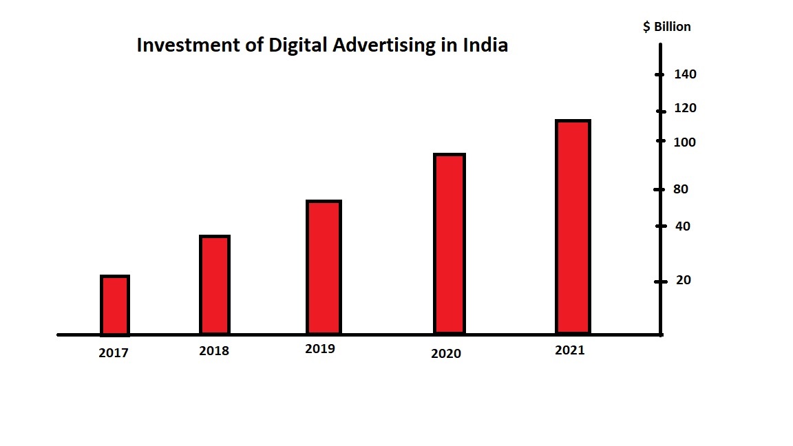 Digital Marketing Growth in 2021