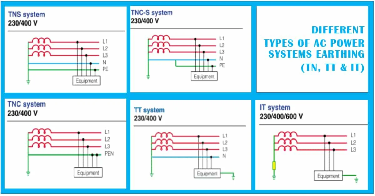 What are different AC Power Systems (TN, TT & IT earthing) and which
