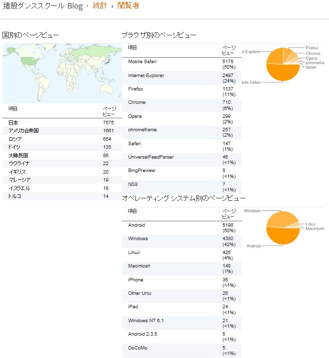 猪股ダンススクールBlog