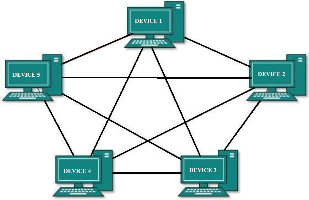 Mesh Topology