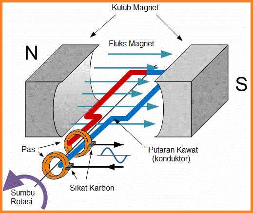 Gelombang Sinusoidal Belajar Elektronika
