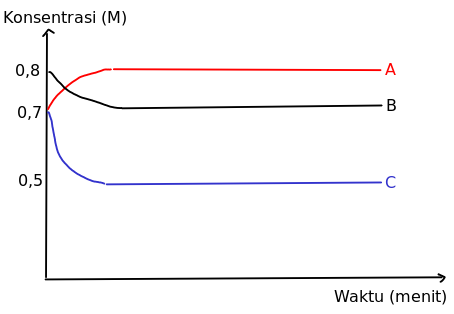 Pembahasan UTBK-SBMPTN 2019 : Kesetimbangan Kimia - BelajarKu.com