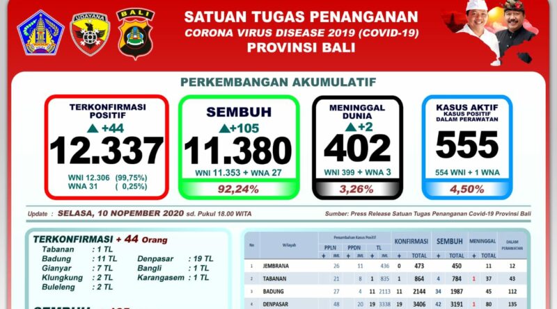 Gugus Tugas Covid-19 Bali: Kasus Positif Bertambah 44 Orang