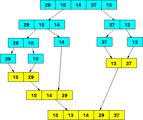 Why Quicksort is better than Mergesort | New Techno Buzzz - Update ...