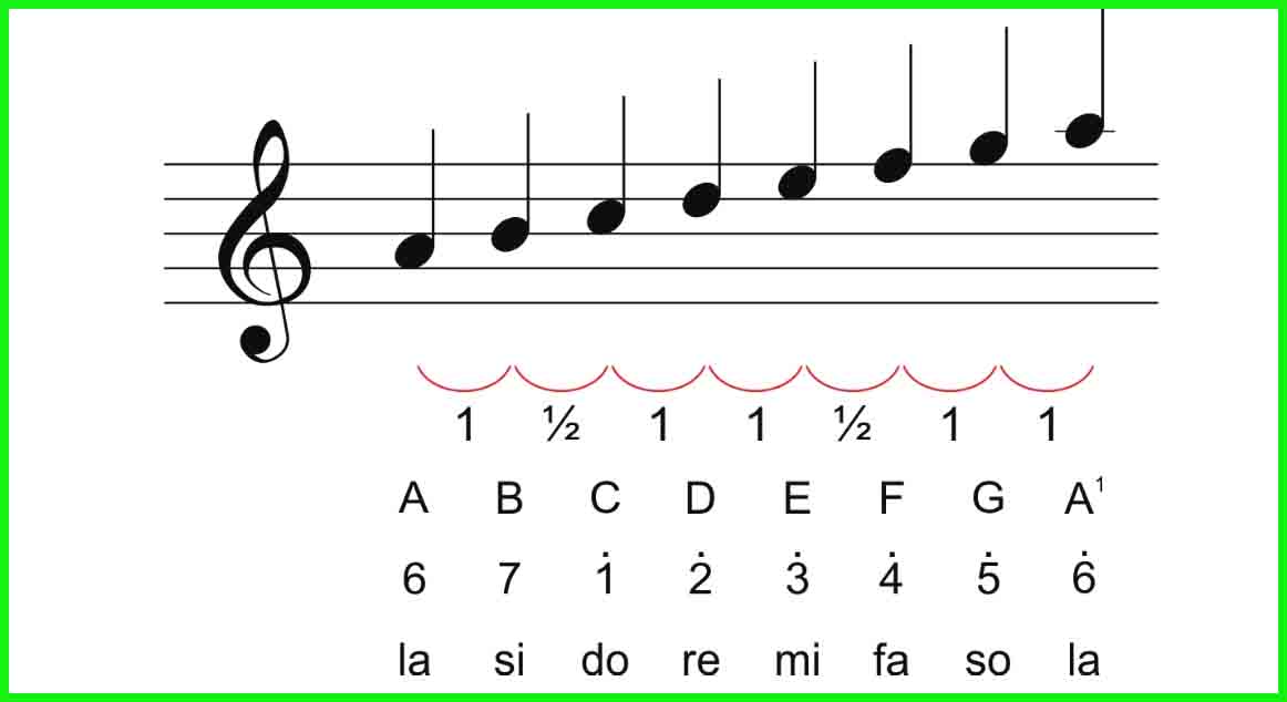 Mengenal Tangga Nada Diatonis Mayor dan Minor - Sanjayaops