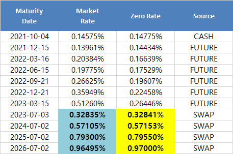 Bootstrapping the Zero Curve from IRS Swap Rates using R