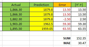 Cara Hitung Rmse Mse Mape Dan Mae Dengan Excel Sistemku Infomasimu