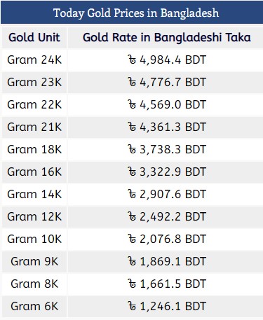 সোনার দাম