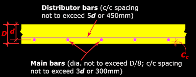 The spacing which is the horizontal distance between bars of a slab should not be greater than that specified by the code.