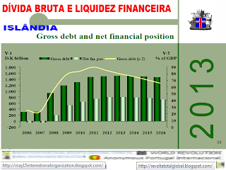 A dívida bruta e a posição financeira líquida, Islândia, Dívida, Economia, Crise