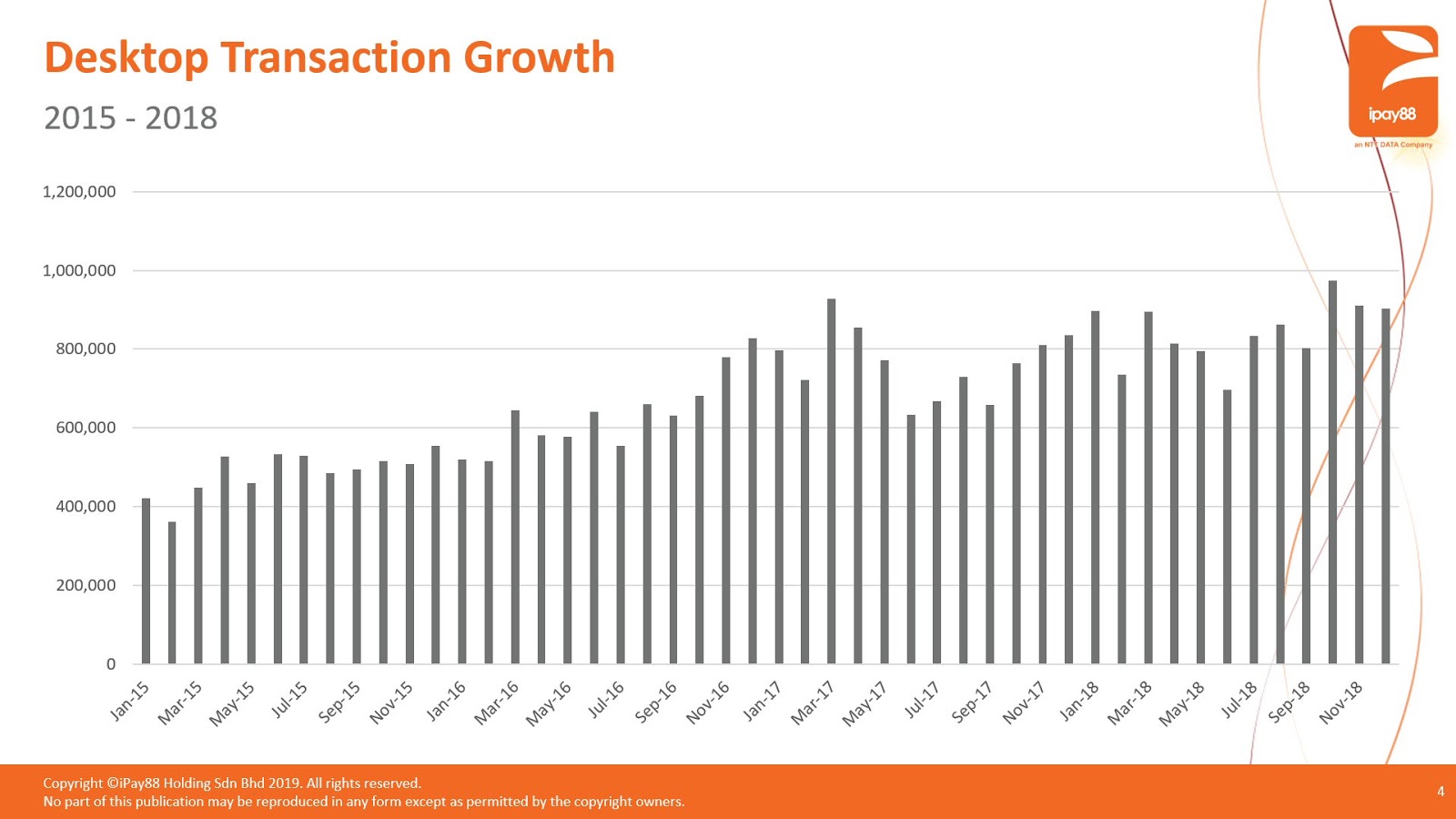 iPay88: Desktop Transaction Growth from 2015 to 2018