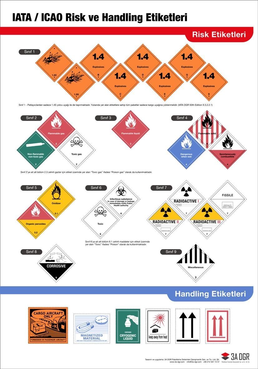 Dangerous Goods Package Markings
