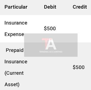 Accounting For Prepaid Expenses in Balance Sheet