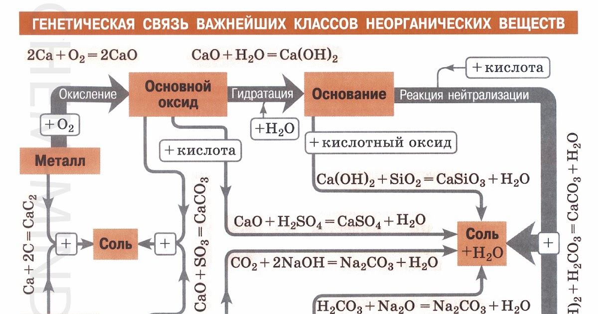 Классы неорганических соединений химия 8 класс тест. Генетическая связь. Генетическая связь спиртов кот.