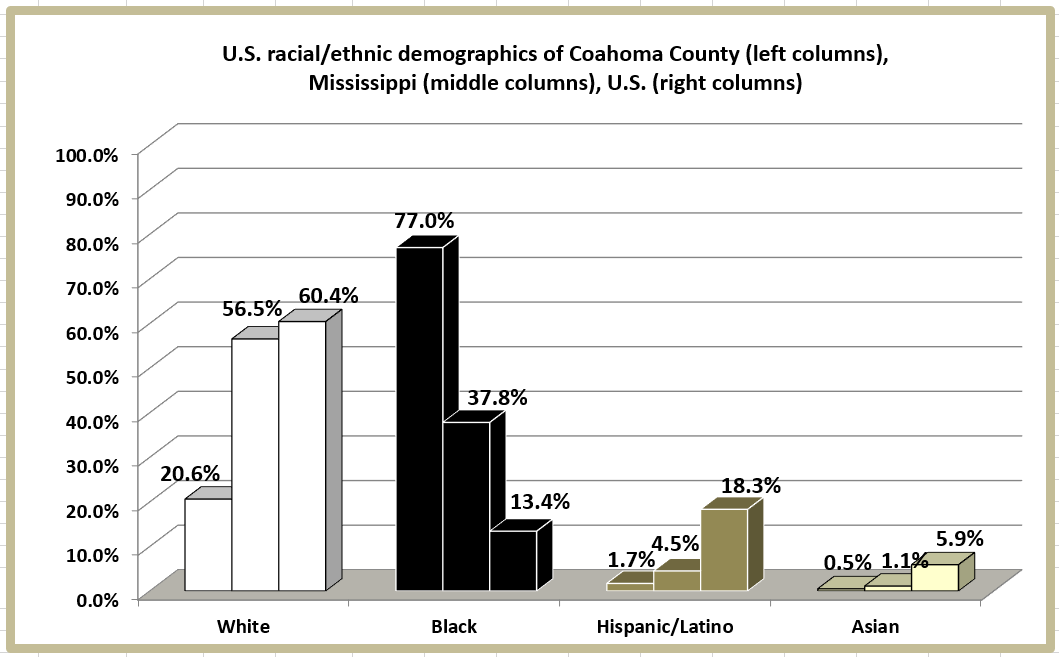 Retiring Guy's Digest Population loss in Mississippi Coahoma County