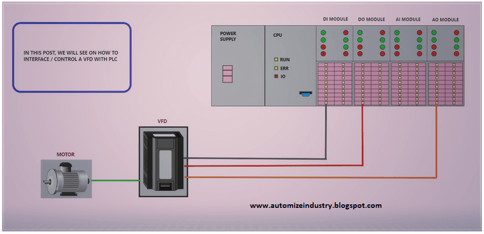 How To Control VFD Through PLC