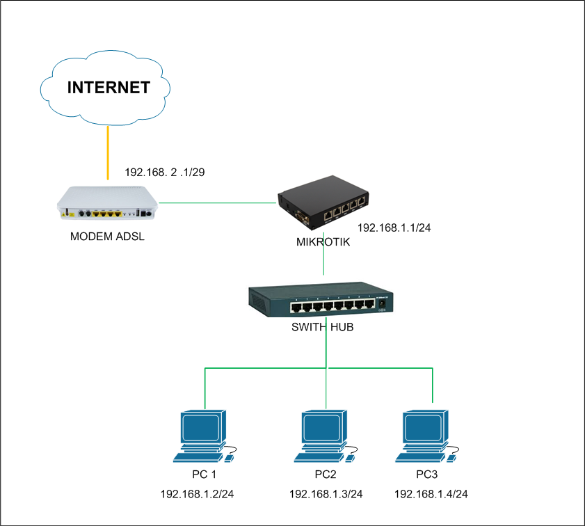 Seting Mikrotik RouterOS Sebagai Gateway Server Tutorial Mikrotik
