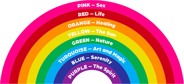 Gráfico con el simbolismo de la bandera del orgullo y las siguientes palabras: PINK-Sex, RED-Life, ORANGE-Healing, YELLOW-The Sun, GREEN-Nature, TURQUOISE, Art and Magic, BLUE-Serenity y PURPLE-The Spirit.