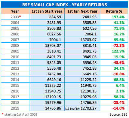 BSE Small Cap Index Yearly Returns BSE Small Cap Index Yearly Returns