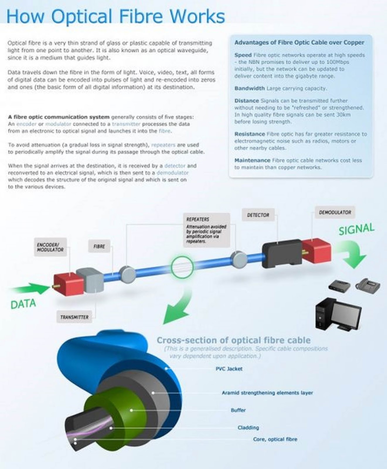 Electrical and Electronics Engineering How Optical Fibre Works!!