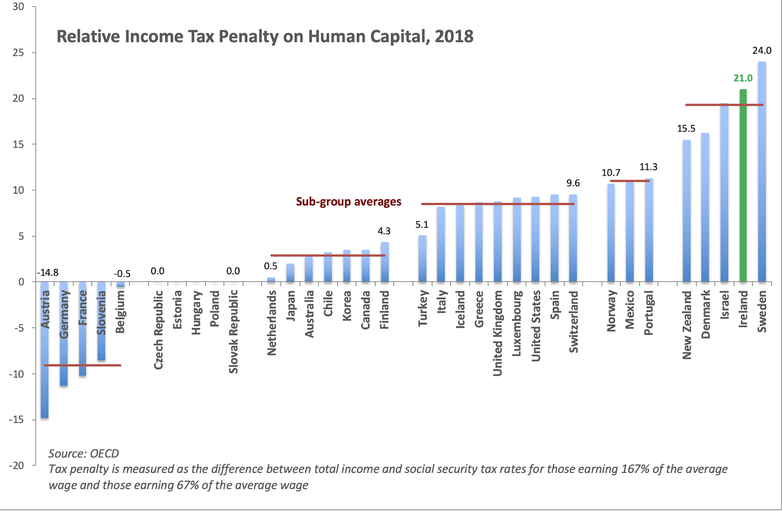 True Economics 9/9/19 Ireland and OECD Tax Rates Comparatives