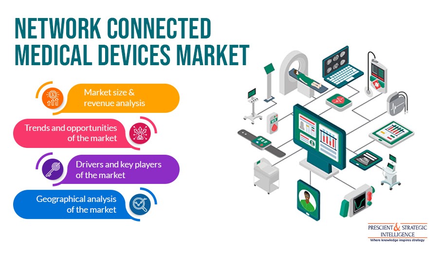 Network Connected Medical Devices Market to Witness the Highest Growth