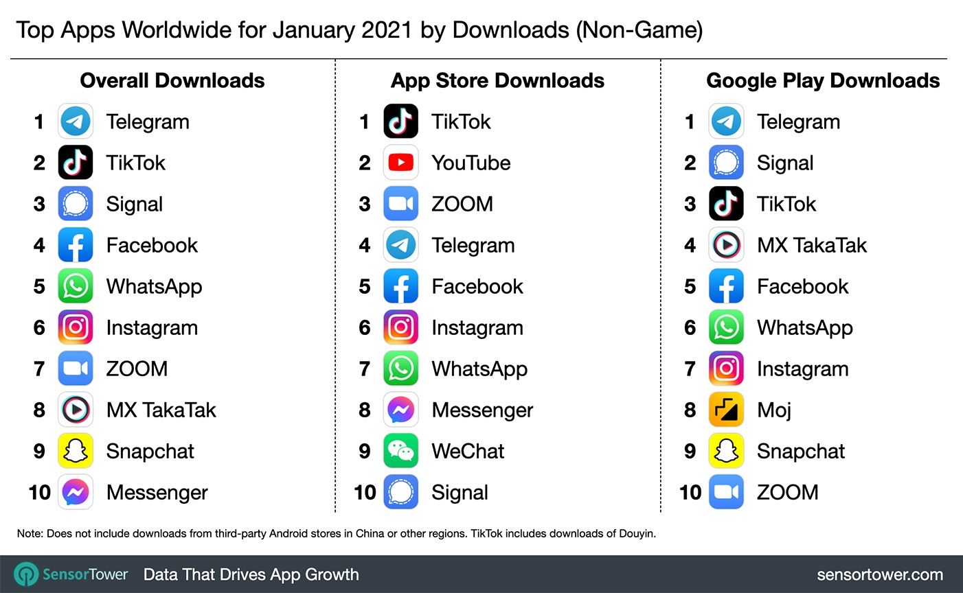 Top Apps Across Apple And Android Devices In January 2021 / Digital Information World