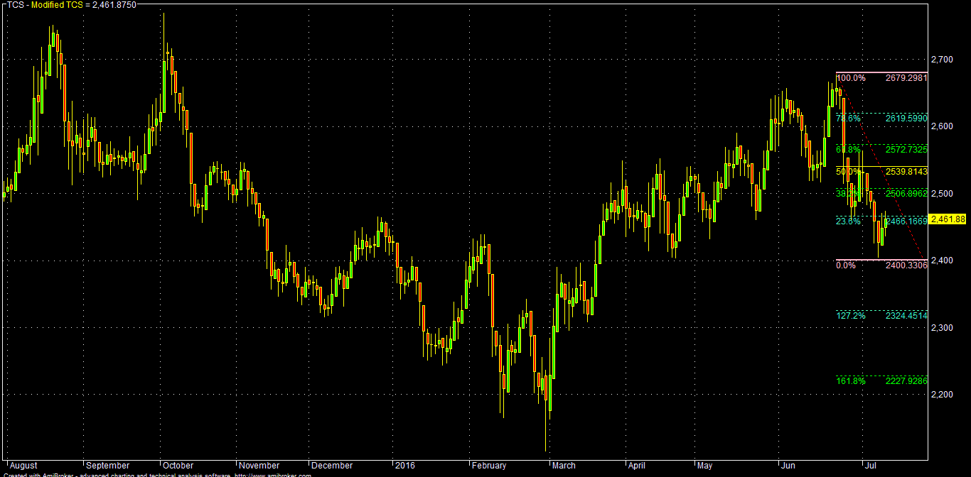 Technical & Macro Analysis Of Indian & Global Market TCS 2475