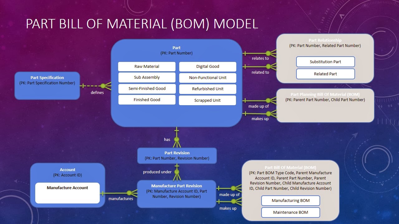 Bill Of Material Database Model