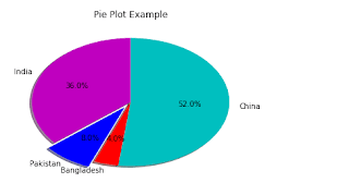 Matplot library Python Examples | Line chart | Bar Chart | Scatter Plot | Area Plot | Histogram | Pie chart