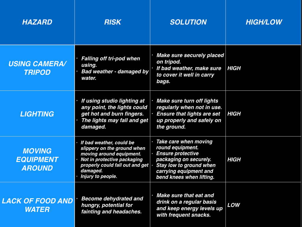 UNIT 17 CTM Simone Moxam: P2 (b) Potential hazards/risks