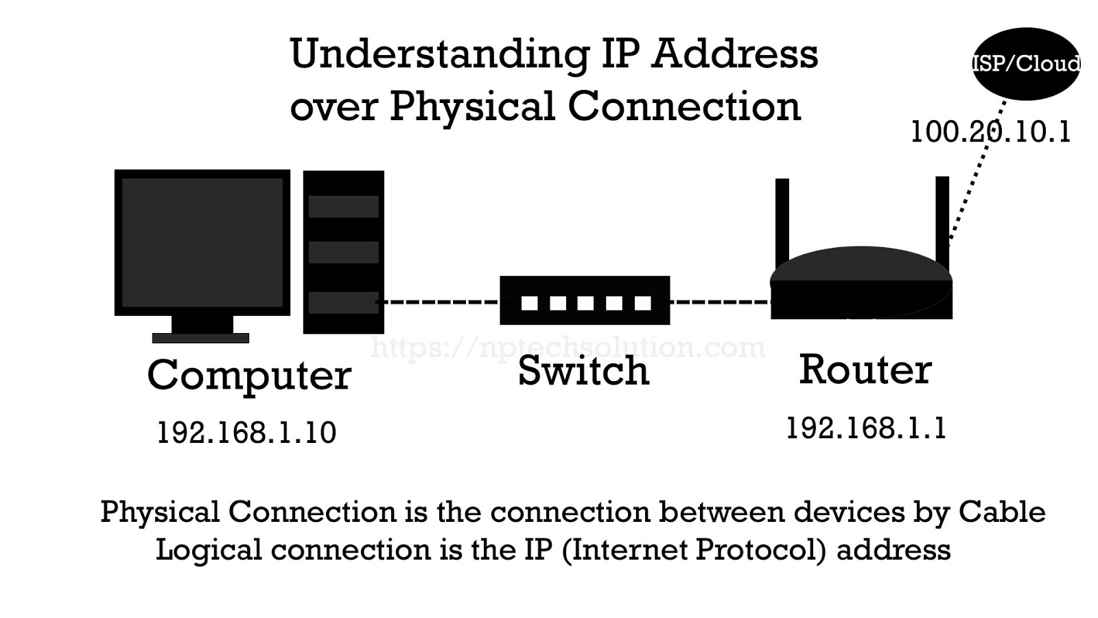 Gateway IP address что это. IGMP протокол. Интернет-протокол и IP-адреса. What is m IP. Is internet address